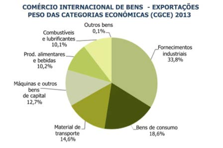 Exportações 2013 - categorias