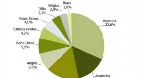 O comércio internacional português – dados de janeiro 2014