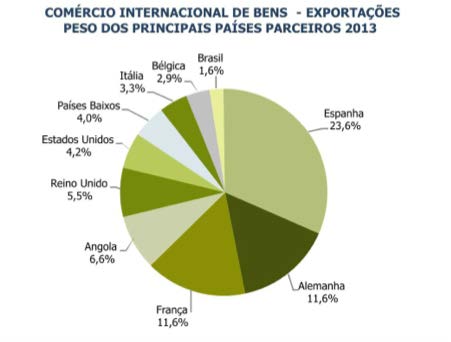 Exportações Portuguesas 2013