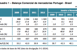 Comércio Internacional de Mercadorias de Portugal com o Brasil: evolução 2009-2013
