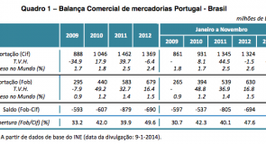 Comércio Internacional de Mercadorias de Portugal com o Brasil: evolução 2009-2013