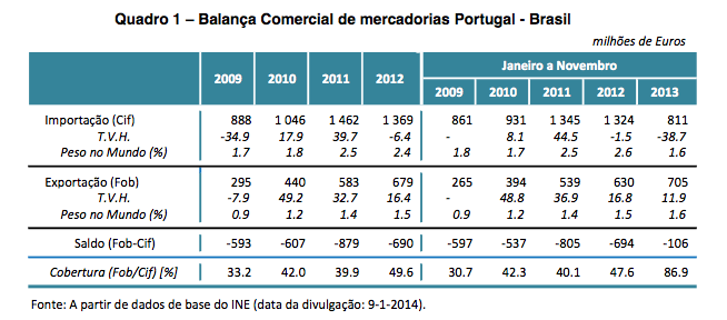 Balança Comercial de mercadorias Portugal - Brasil