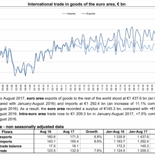 Zona Euro com superávit de 16,1 mil milhões de Euros no comércio de mercadorias