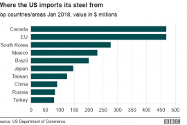Conflito comercial UE-EUA devido ao aumento das tarifas de importação pelos EUA?