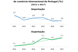 O comércio internacional de mercadorias entre Portugal e os EUA (2012 -2017)