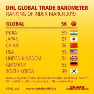 Barómetro do comércio global da DHL assinala  ligeiro crescimento, próximo da estagnação