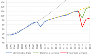 Entre 13% e 32%: a estimativa da OMC sobre a quebra do comércio mundial em 2020
