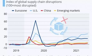 Os desafios das cadeias globais de abastecimento para 2022