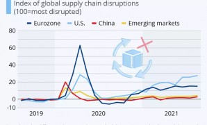 Os desafios das cadeias globais de abastecimento para 2022