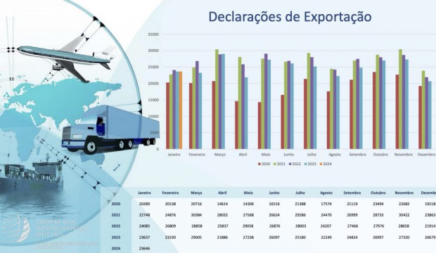 Estatísticas das importações e exportações da economia portuguesa (2020-2024)
