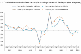Exportações e importações portuguesas diminuíram no 1º trimestre de 2024