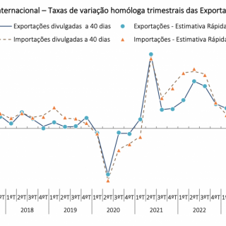 Exportações e importações portuguesas diminuíram no 1º trimestre de 2024